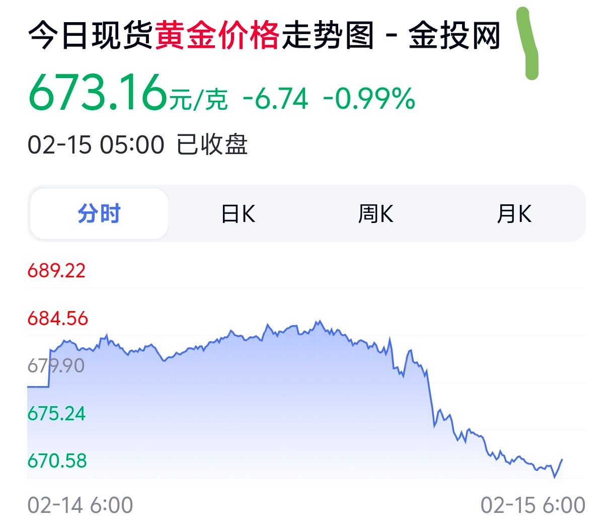 黄金昨夜跳水 679降到673，也不算跳水吧？只是正常幅度而已。个人觉得可能还会