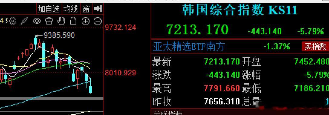 韩指数，管理层也来去杠杆。。。。难道又要来熔断，踩踏，拖累大A的走势了 