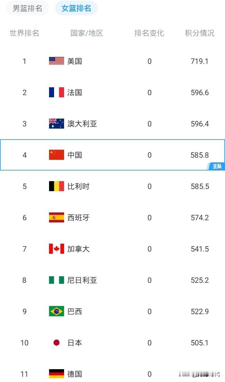 中国女篮世界排名最新
585.8分 第四位
澳大利亚 第三
法国 第二
美国 第