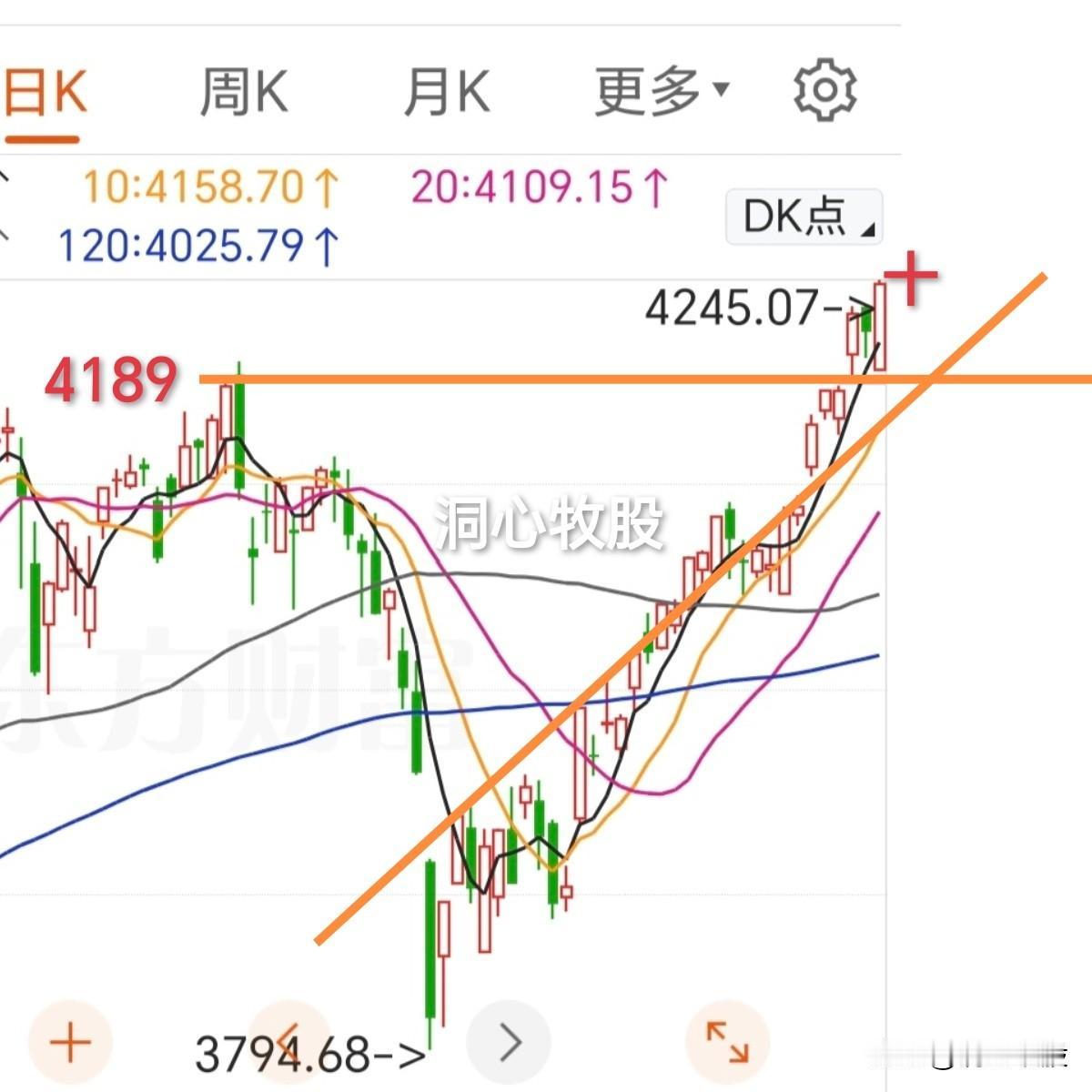 今天强劲反弹，各大指数大涨，3215家个股上涨，赚钱效应好，明天还能涨吗？
首先