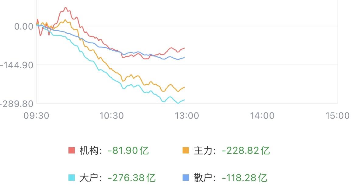 （6月10日中午）
资金流出的缺口似乎慢慢被堵住了，拐点要来？

截止中午，机构