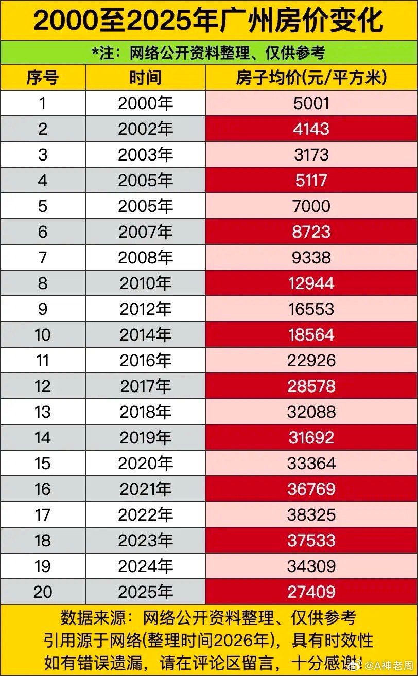 广州房价从2000年的5001元，涨到2021年的36769元，20年涨了6倍。