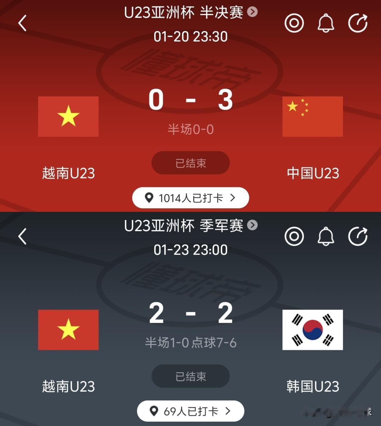 今年的U23亚洲杯，U23国足夺得亚军，韩国获得第四名。两队都与越南有过交手，U