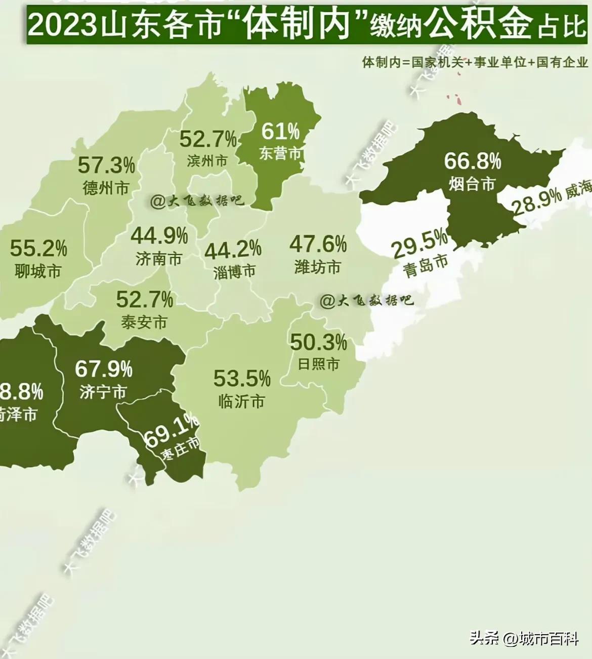 看到网上说是山东各地公积金缴纳总数的体制内占比，烟台竟然占了2/3！
数据中说烟