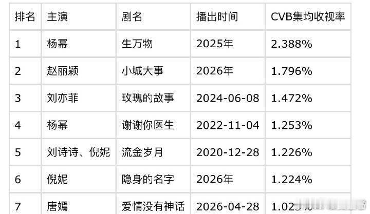 85🌸央八黄金档电视剧cvb收视率排名：杨幂《生万物》2.388断层第一！杨幂