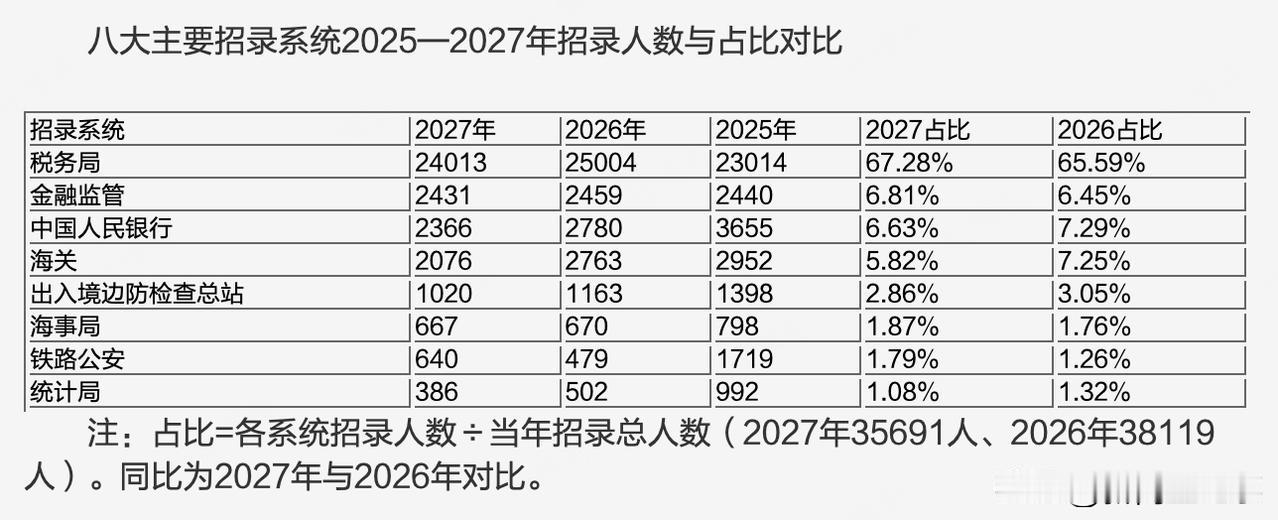 税务局还在扩招。今年国考招收的38119名公务员，其中65.59%进入了税务系统