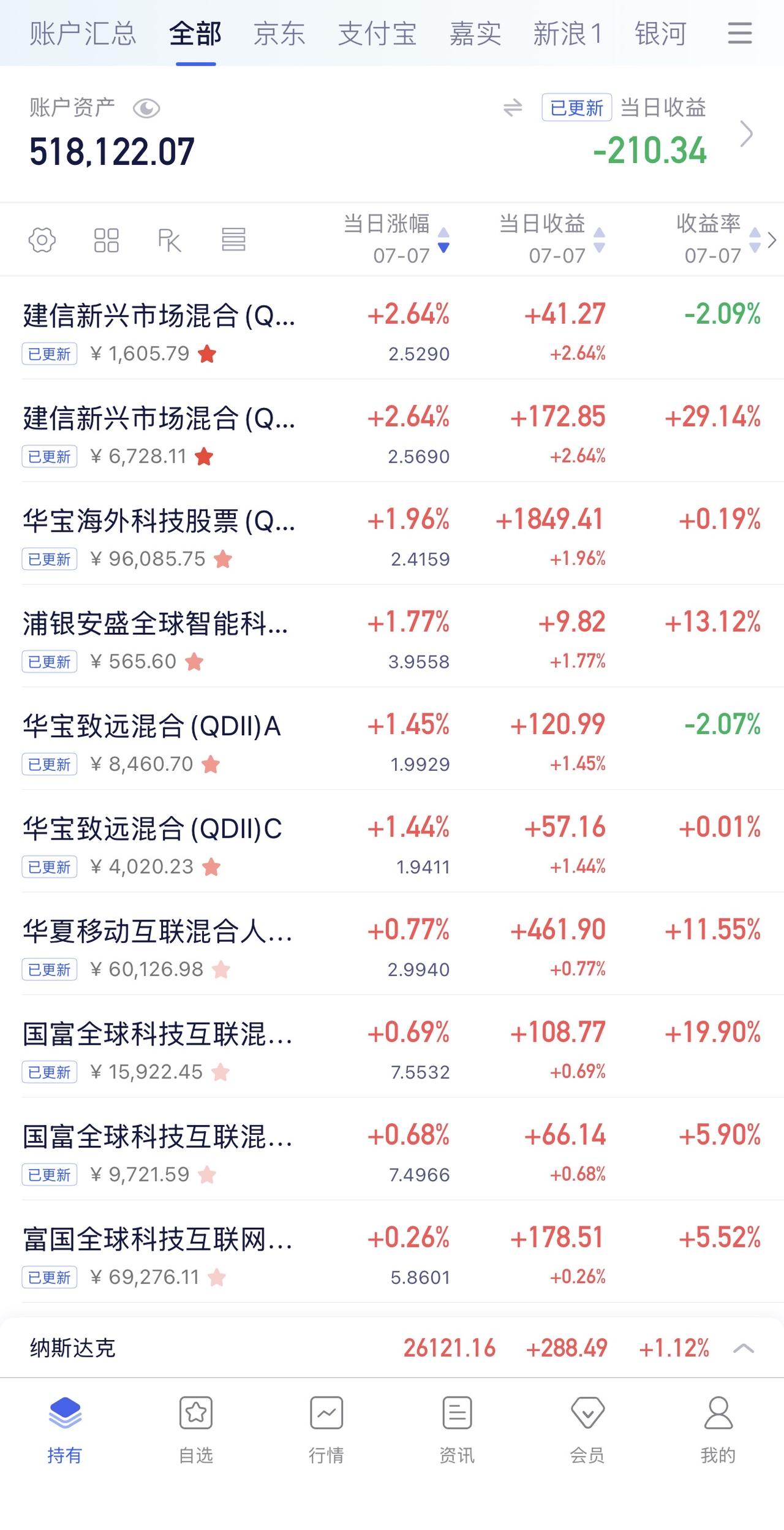 7月6日收益：​-210元
2026年收益：41682元
所有账户总和：5181