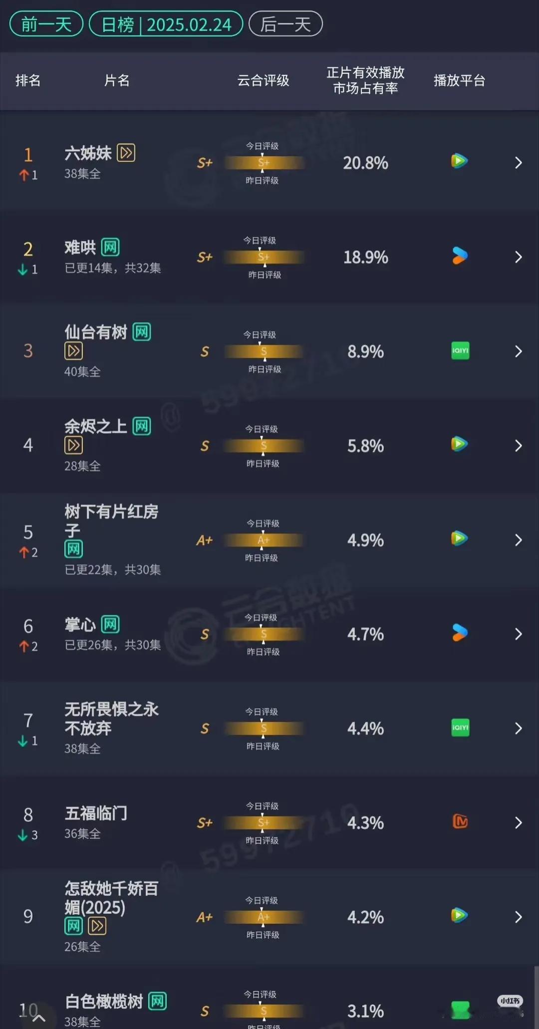 2.23日云合数据排行榜：
1、六姊妹
2、难哄
3、仙台有树
第一、二名跟昨天