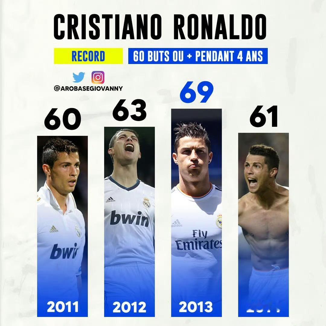 C罗和c罗一起siu到最后姆巴佩年度60球 🚨足坛历史单个自然年进球最多的球员