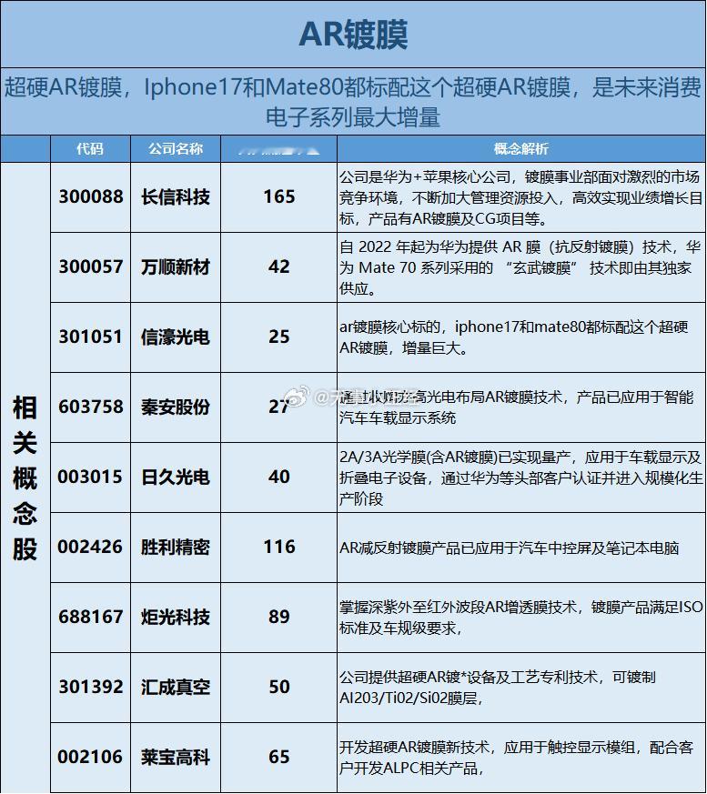 AR镀膜概念股。概念太多，学不过来了[允悲] ​​​