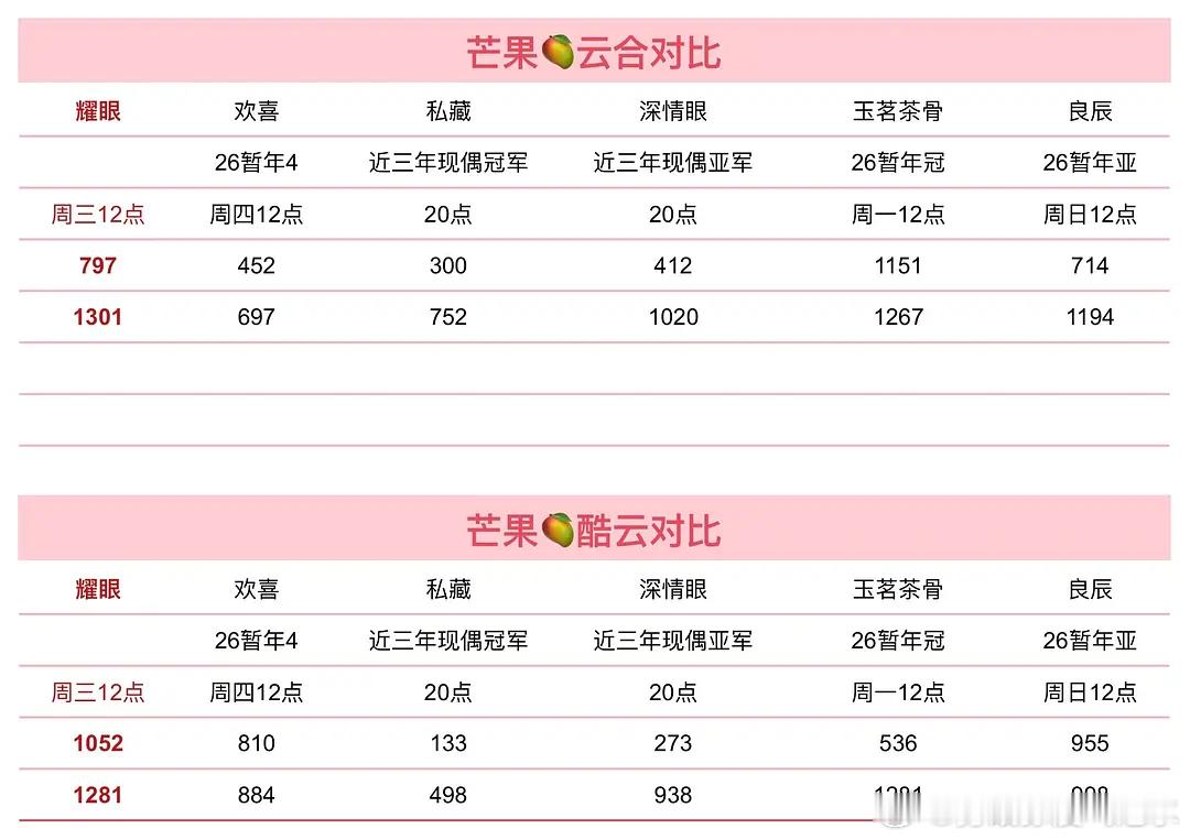 耀眼登顶猫眼热度日榜，🫘热度新高1.2亿断层第一又一个第一☝️ 