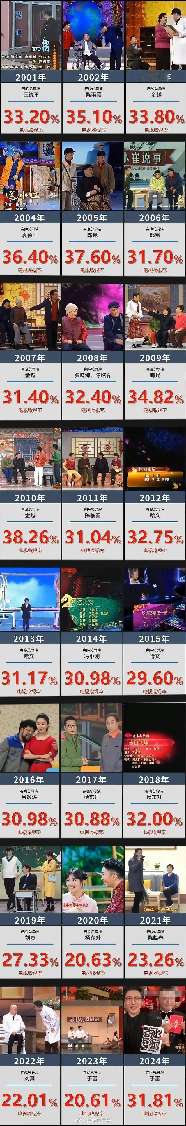 今年的春晚收视率是近20年最高的了，总算是没有更烂了 