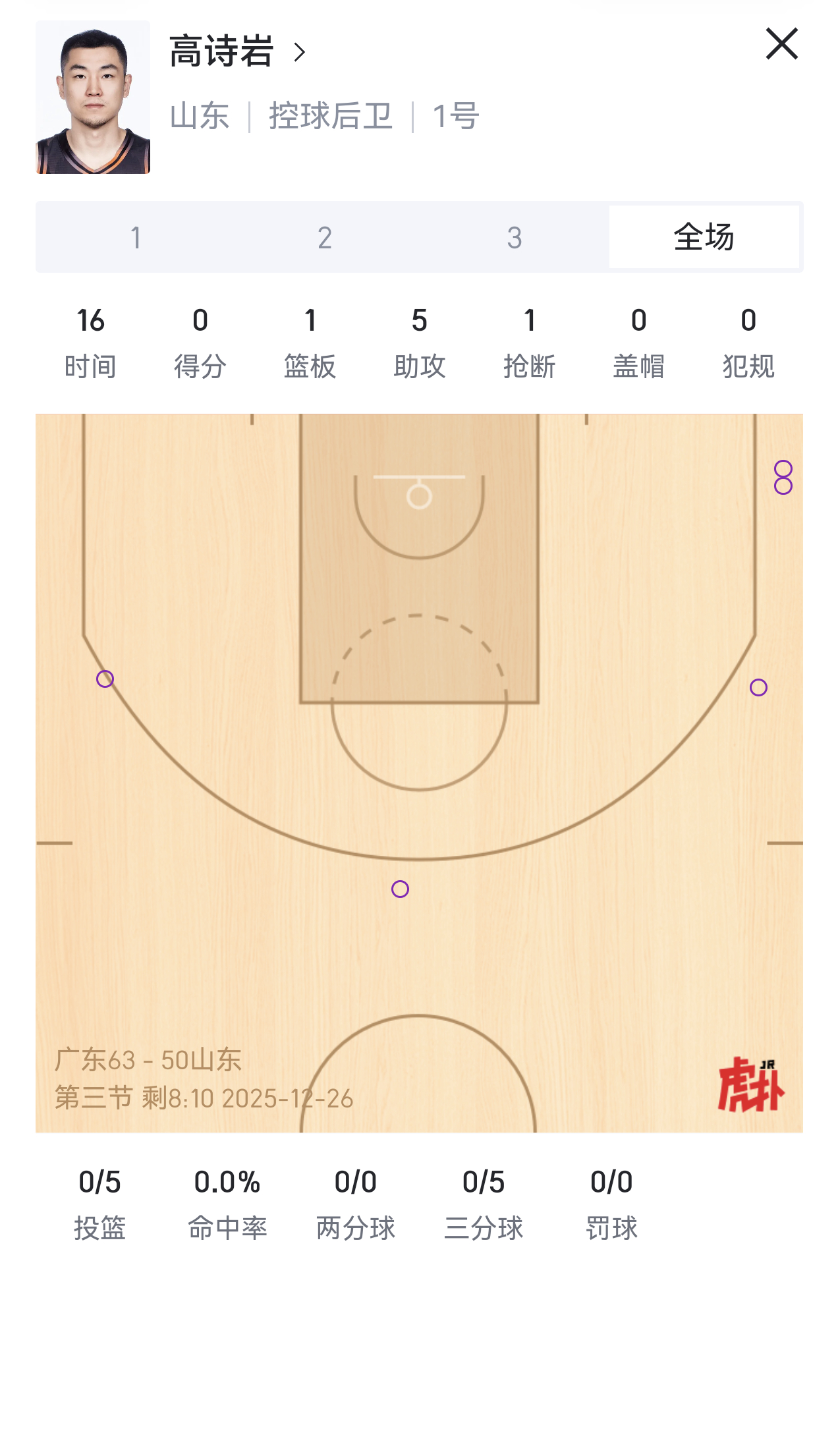 今天高诗岩真是前所未见的铁，16分钟5中0。 广东男篮vs山东男篮