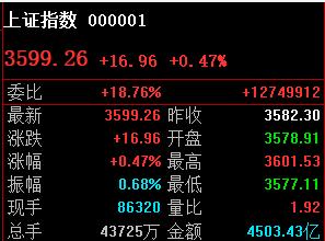 最后30分钟看能否突破3607；

如果上午站稳3607收盘，那么下午就会过昨天