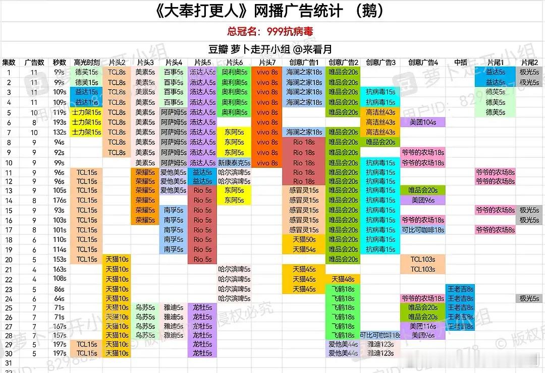 王鹤棣扛招商的能力确实不错的，雅迪给投了123s的广呢，真火的人播剧招商都不会差