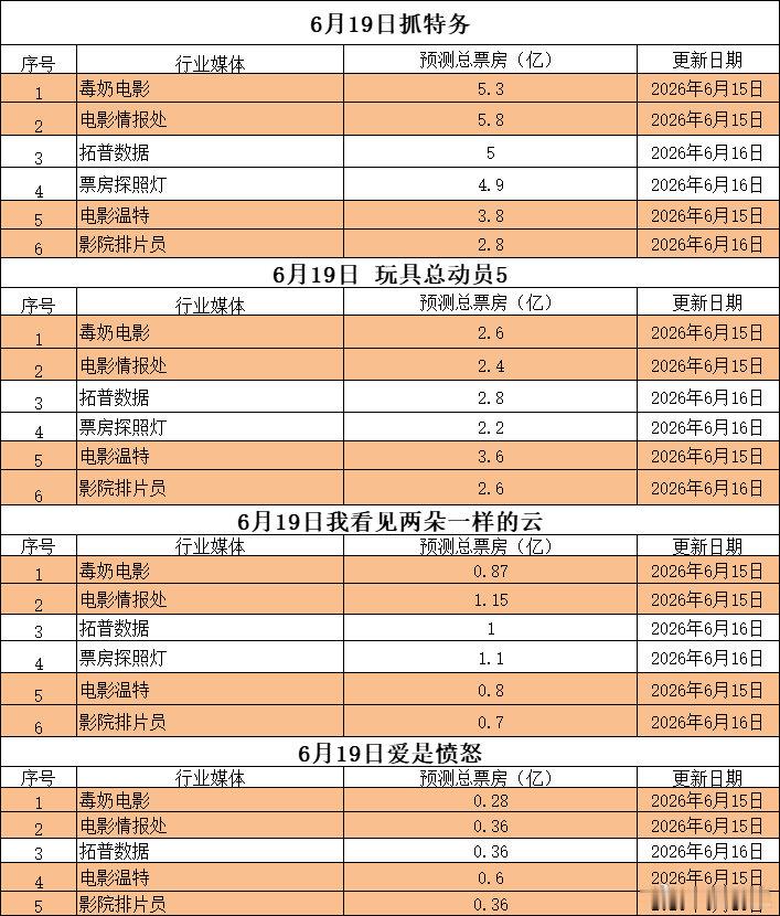 老登们的端午节电影预测。 
