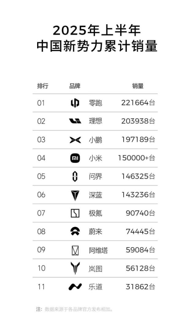 上半年战斗结束，车企陆续开始汇报成绩了，找了几张图各位参考，后续随时补。好消息是