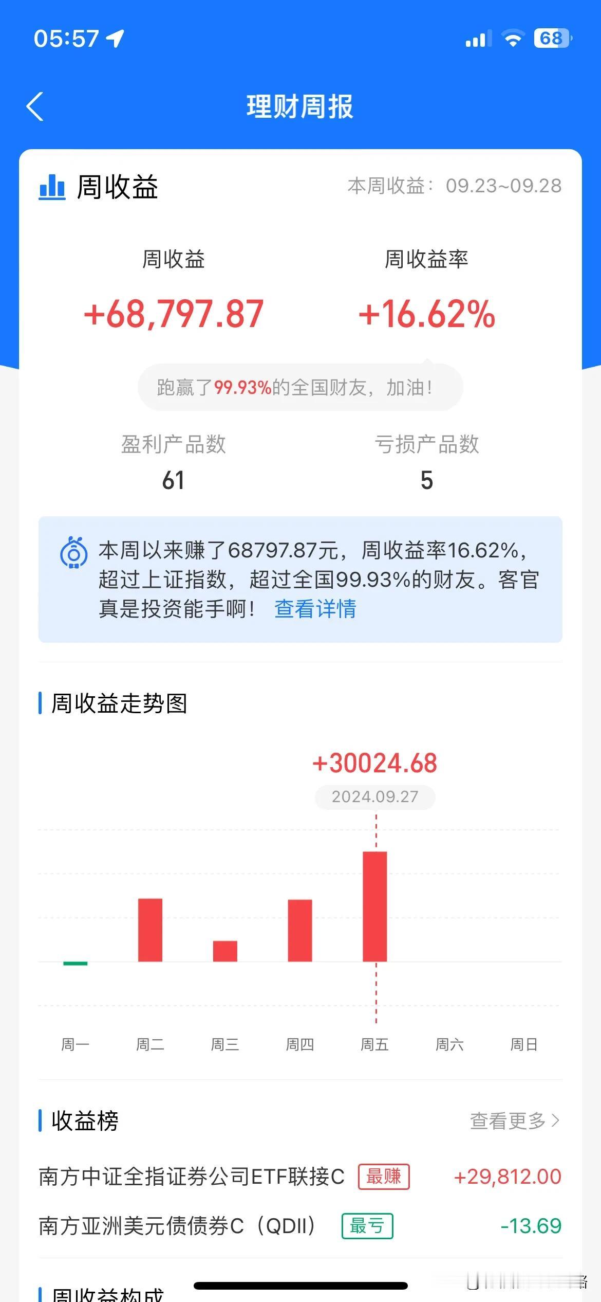大家是否还记得一件事，那就是之前的还券截止日期是9月30日，那么本周的爆拉是否就