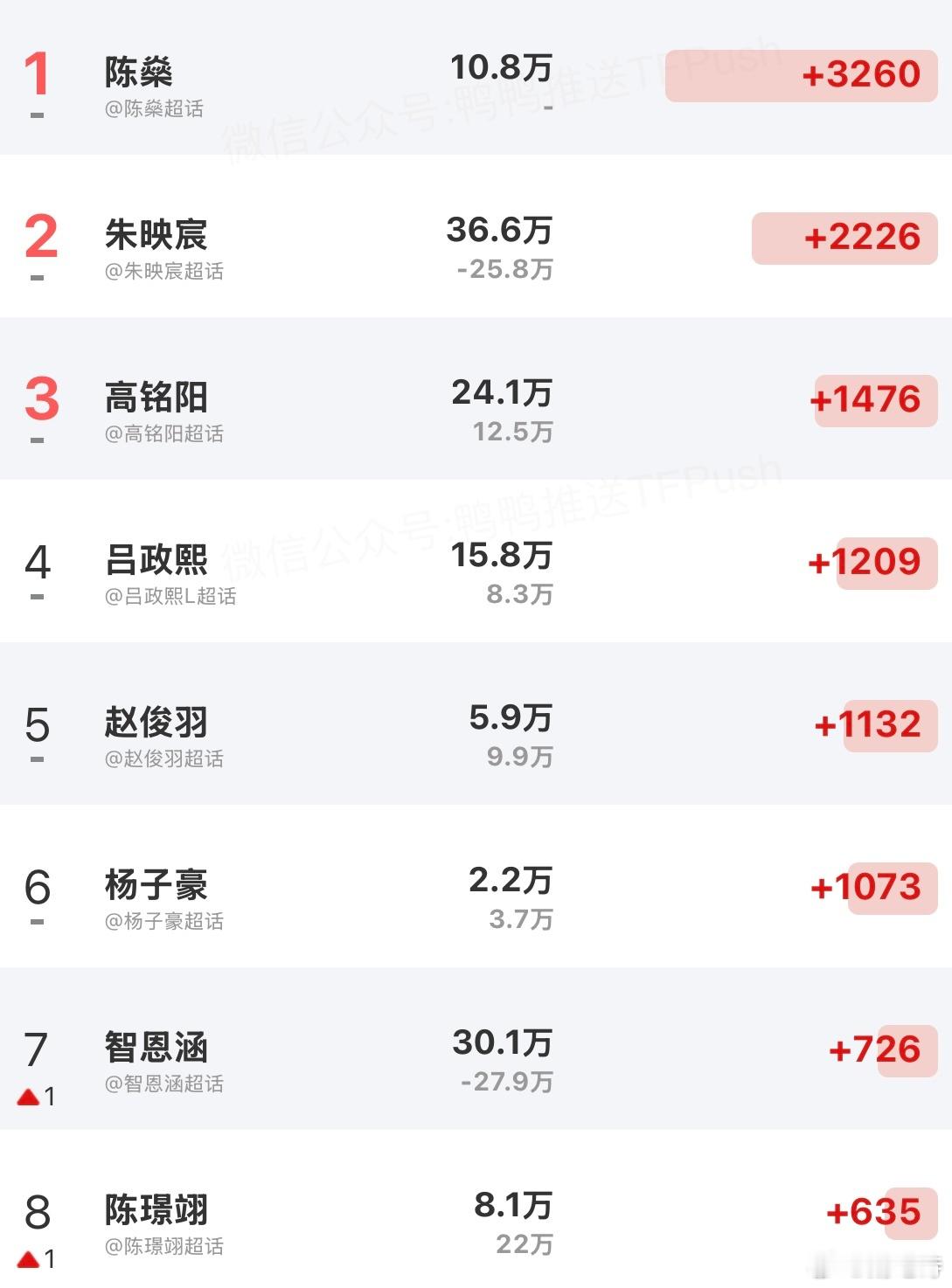 第一名：陈燊第二名：朱映宸第三名：高铭阳 ​​​