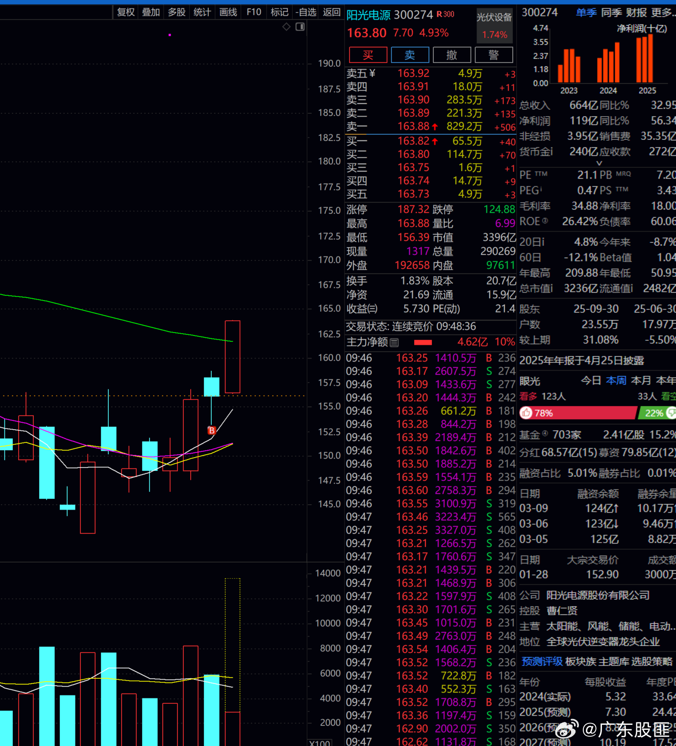 阳光电源   近5%了  下车了！！！满足了！！！ 