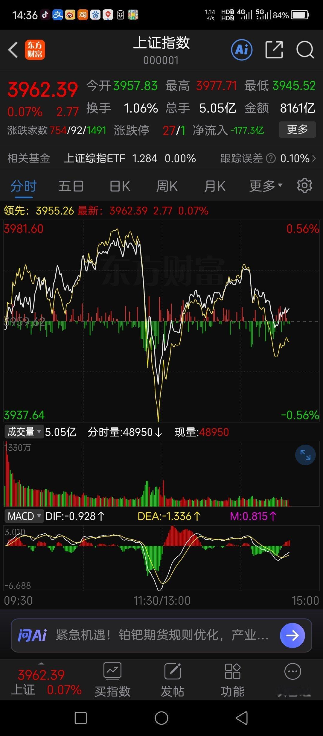 今天的这种分时已经呈现巨大的多空分歧了，如果下周一不能够确认走强，要谨防开始回调