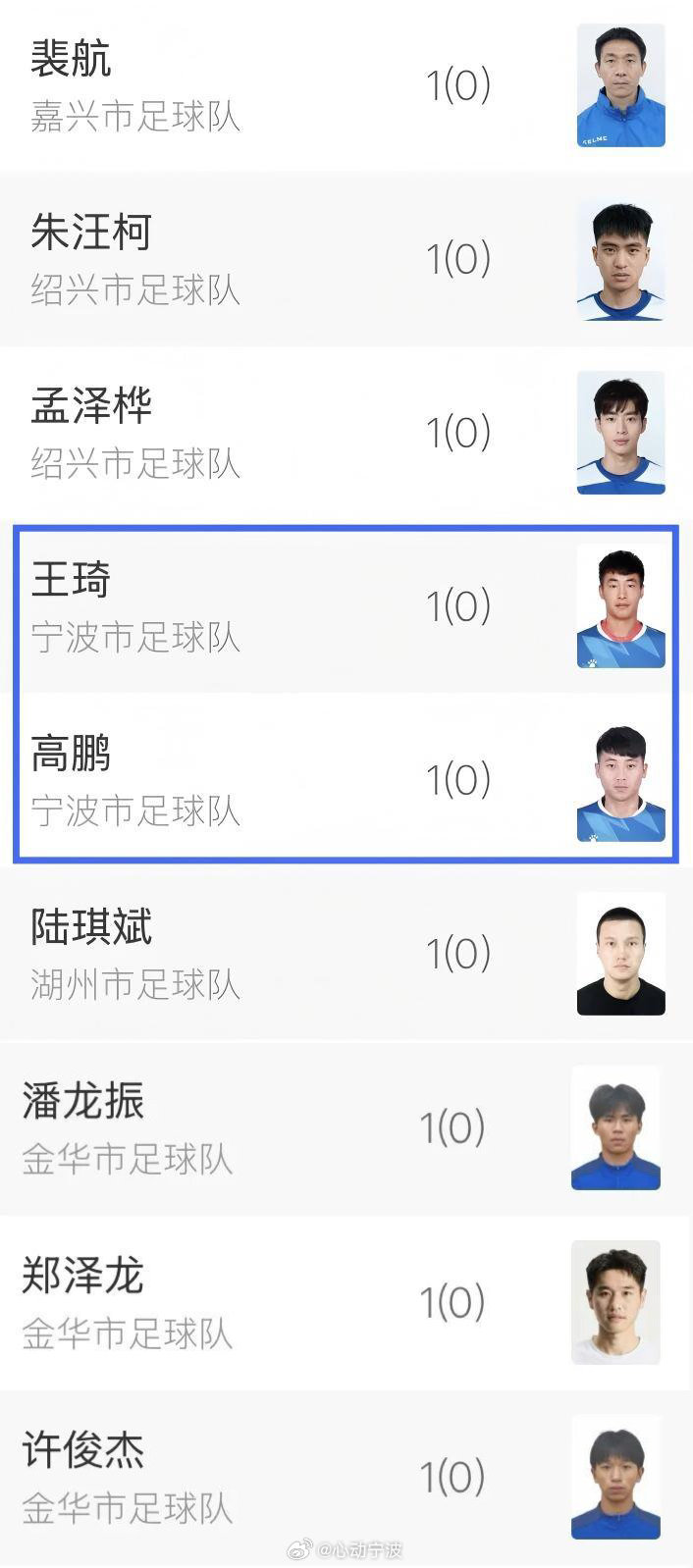 吴越杯首轮宁波两人登射手榜 浙江省城市足球联赛（吴越杯）首轮5场比赛收官，嘉兴、