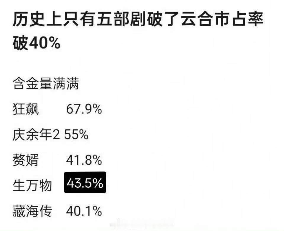 历史上五部云合破40%的剧五部剧云合破40%五部剧云合破40%，哇塞哇塞，哇哦 