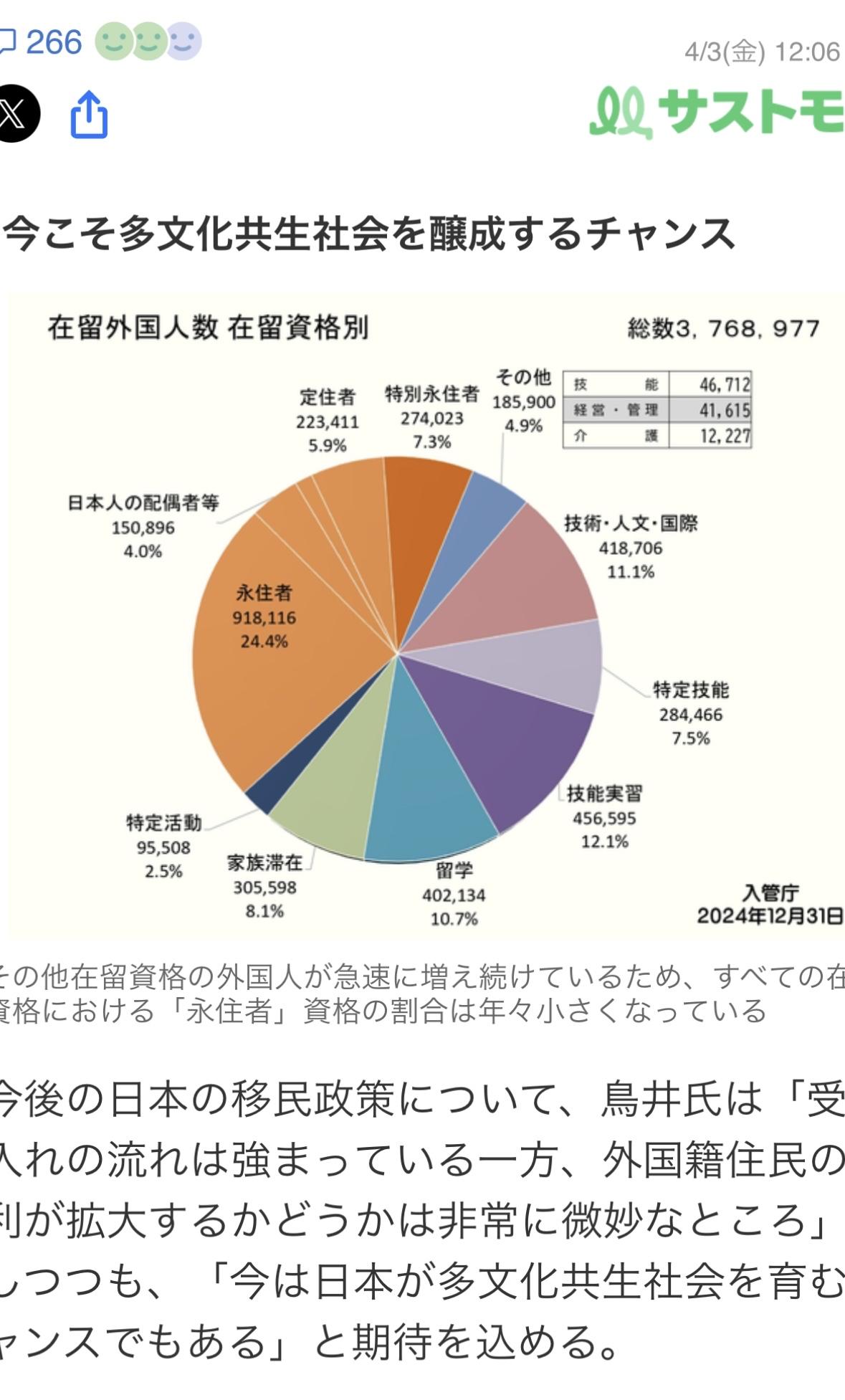 在日外国人376万8977人
永住者91万8116人，占24.4%
技能实习45