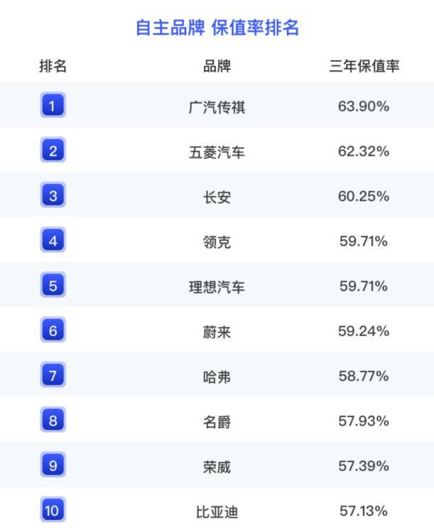 以前，买车选合资车还是国产车，有一个观点是：尽管合资车贵几万，但它省油，卖车时，