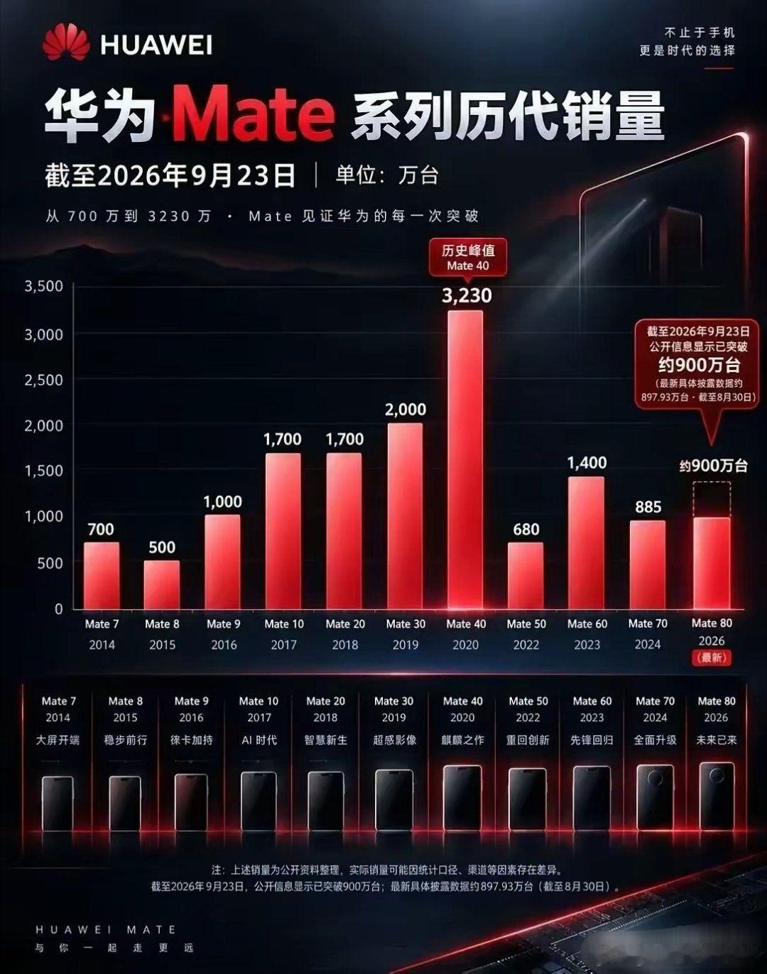 华为Mate 系列历代销量 ​华为[超话]苹果回应iPhone18ProMax故