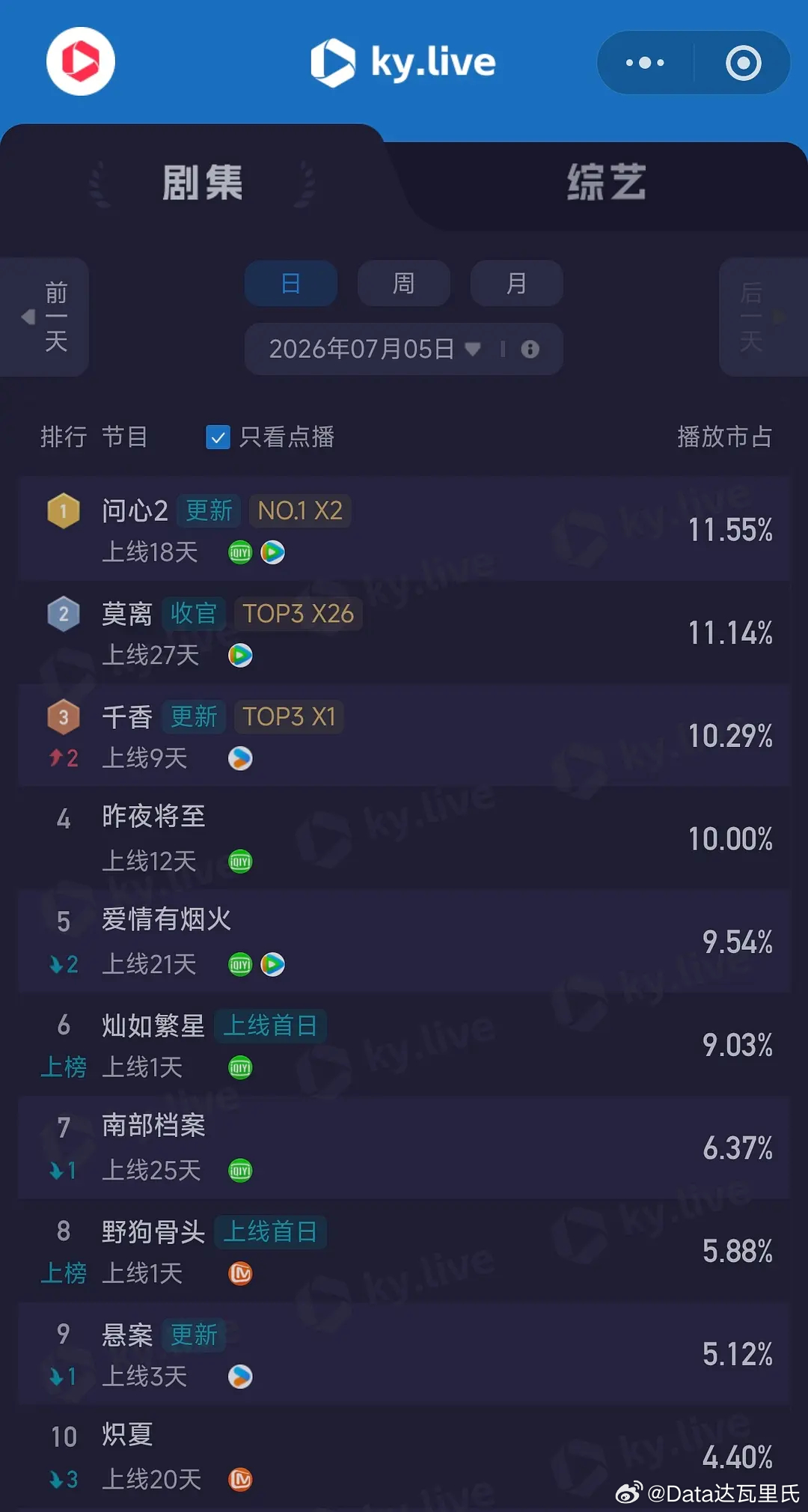 7.5酷云播放量      全端播放量 点播播放量 问心2      5545 