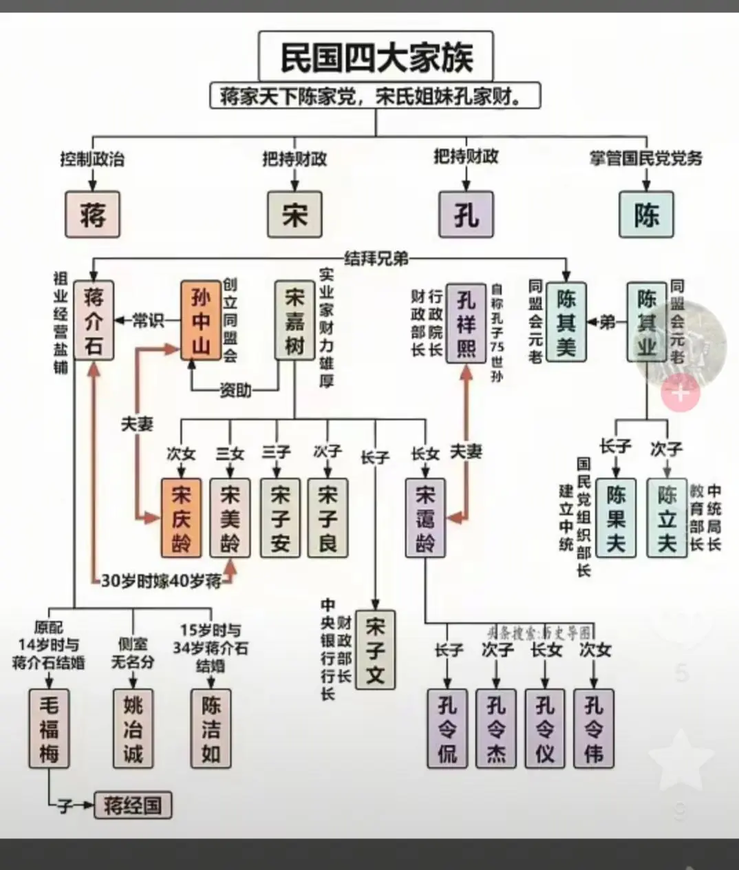 民国四大家族。