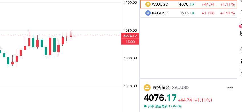 现货黄金涨幅超过1%，
今日现货黄金走势稍强，
现在报价4076.17美元，
较