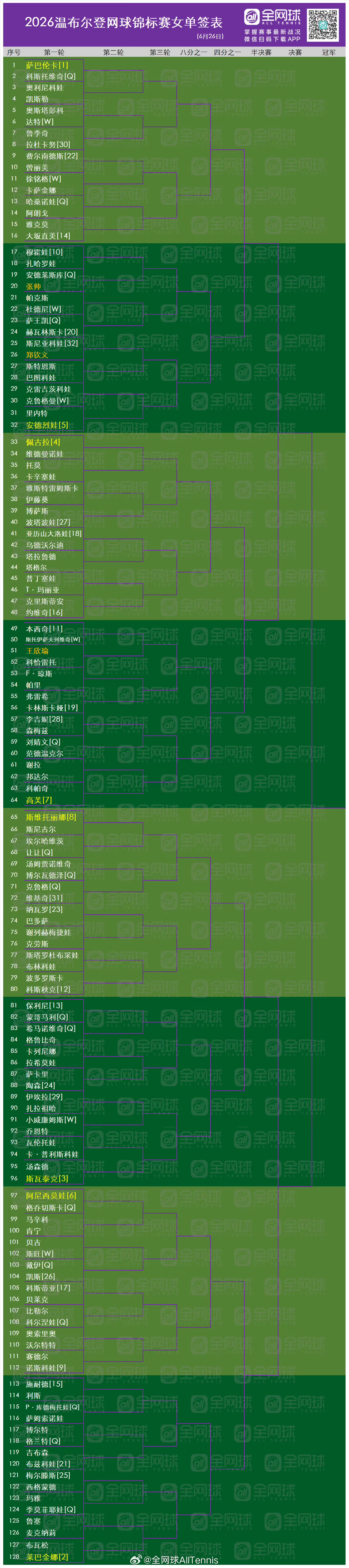 温网2026体育大赏 今年温网单打正赛完整中文签表！温网