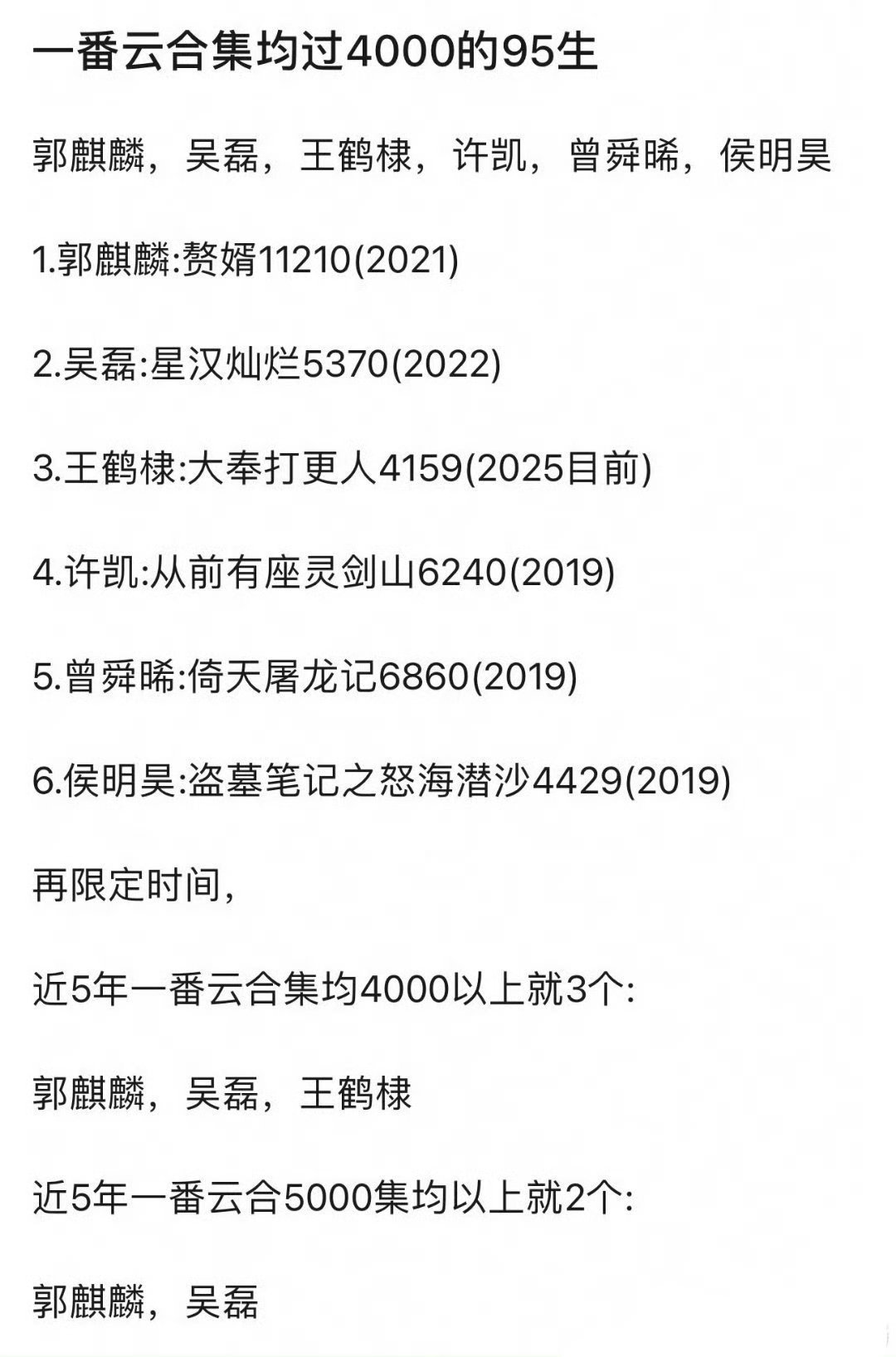 95🥜一番云合集均4000w➕🈶郭麒麟、吴磊、王鹤棣、许凯、曾舜晞、侯明昊 