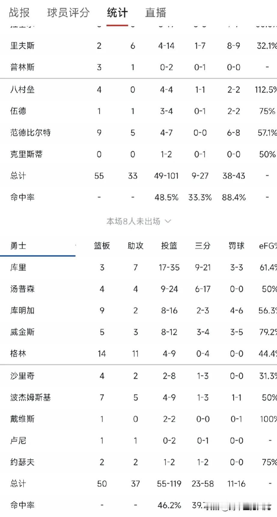 勇士主场双加时一分惜败湖人，罚球16:43，库里和克莱两人投了38个三分共3次罚