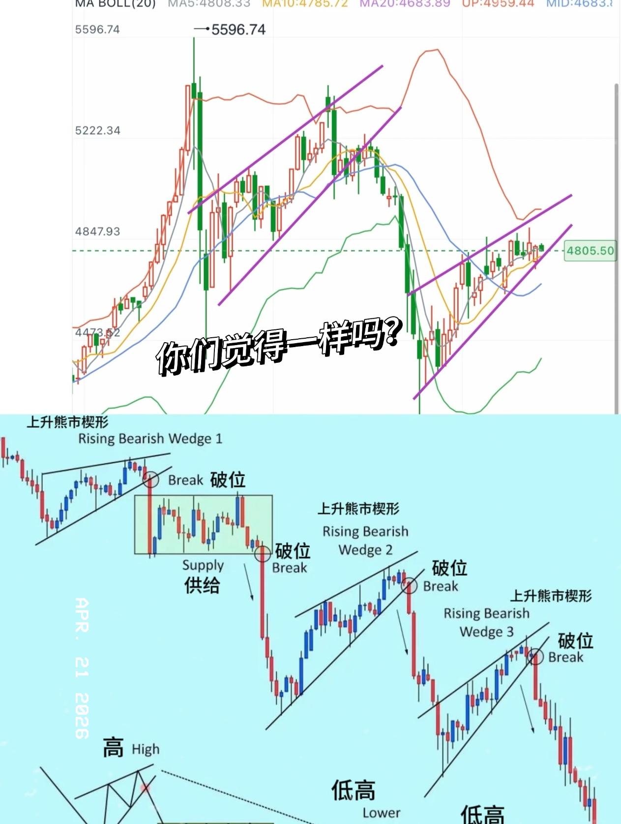 4月21号金价开盘就往下走，
之后一直在1050附近窄幅震荡，盘面整体还算平稳。