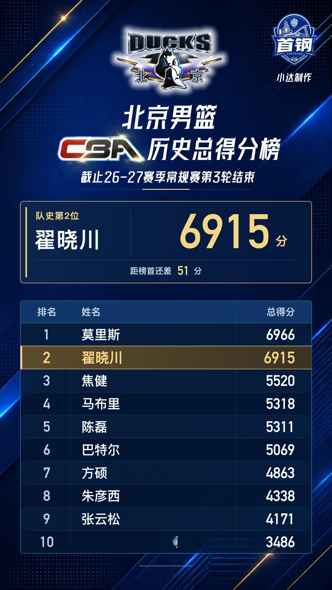 💙【历史数据分享】川队目前的总得分是6915分，距离莫儿的6966分的队史CB