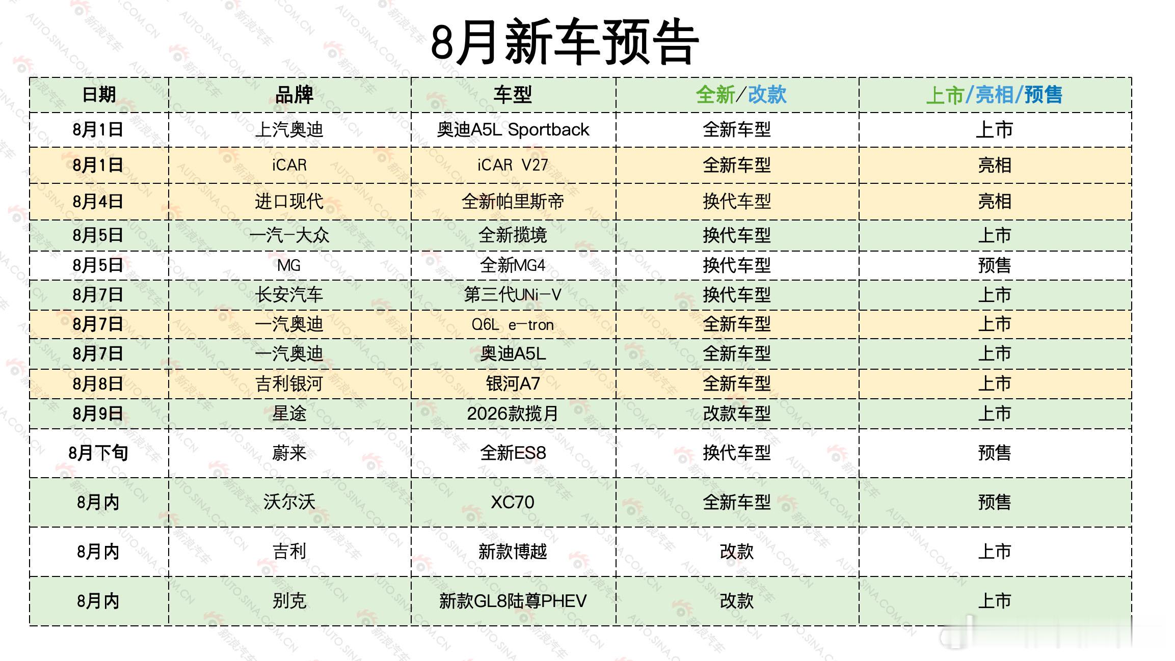 新车情报局 8月新车预告来了，从今天开始，就要进入今年的汽车旺季了，新车开始慢慢