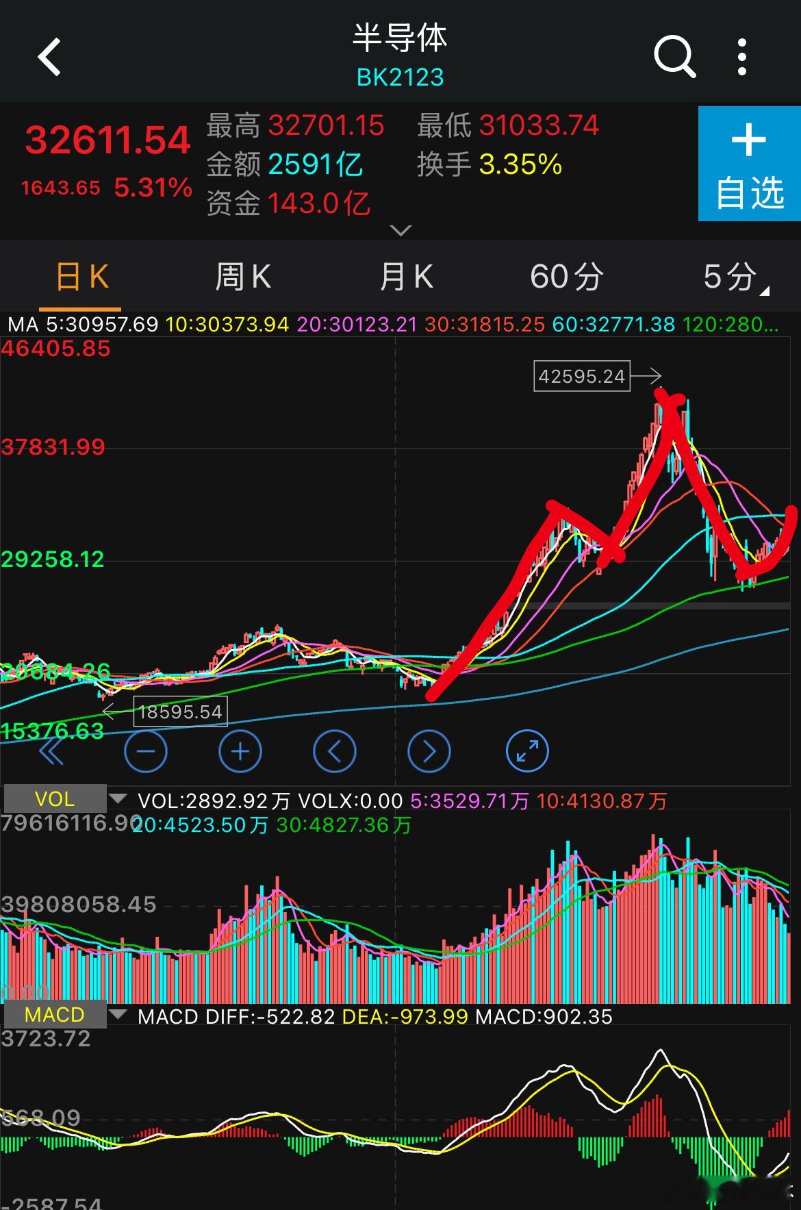 一直缩量反弹，今天还放上量反弹了，这位置，像啥？ 今日看盘