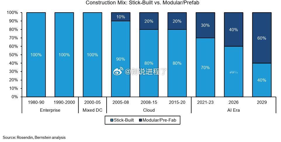 Bernstein：模块化正成为主流的数据中心建设方式：本十年内，所有建设项目中