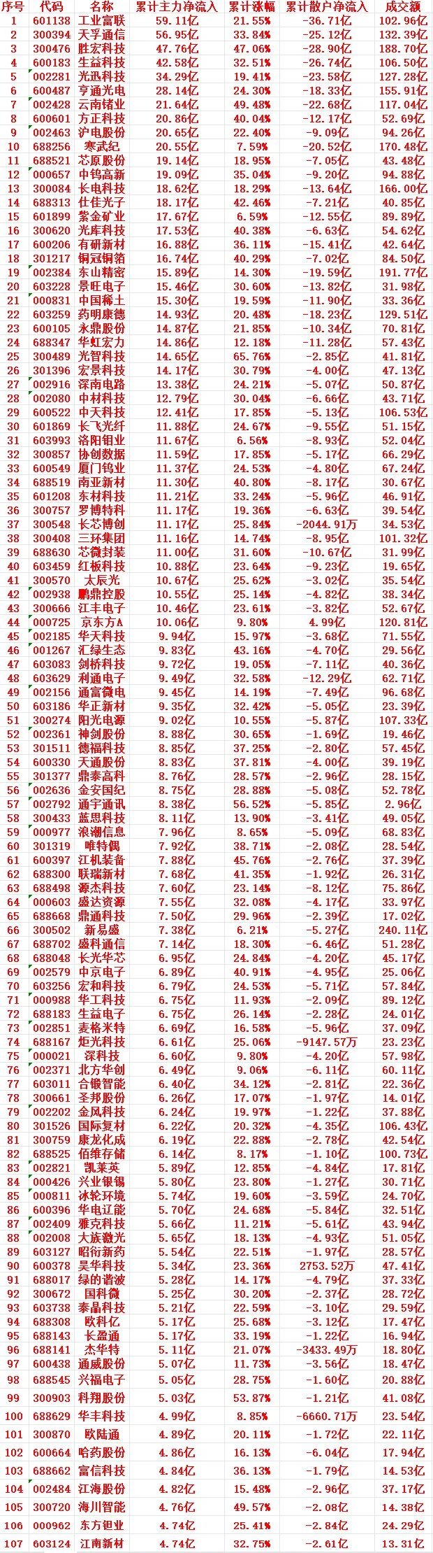 本周，主力趁低位，大幅“买入”的个股名单（前30）1 601138 工业富联 5