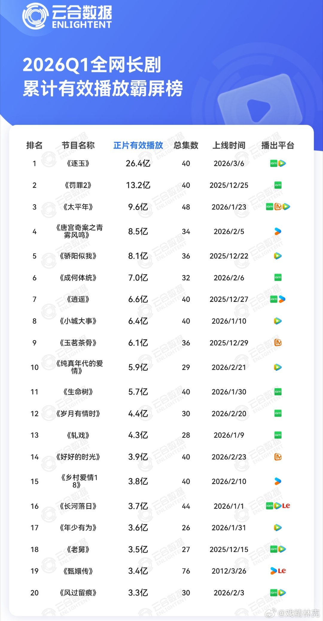 2026Q1长剧云合累计有效播放霸屏榜