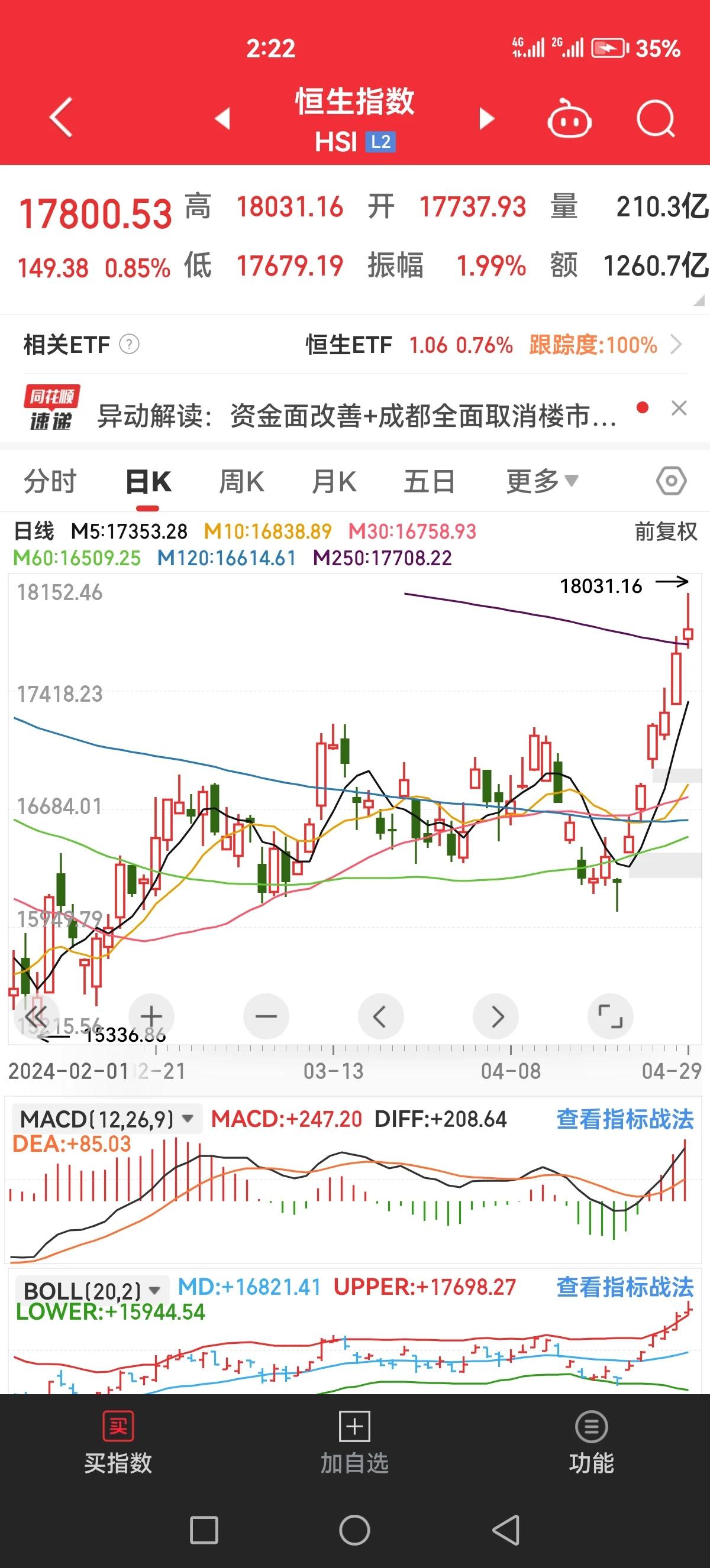 港股今天走出了一根上吊线[石化]，怎么感觉短期六连涨要结束了呢