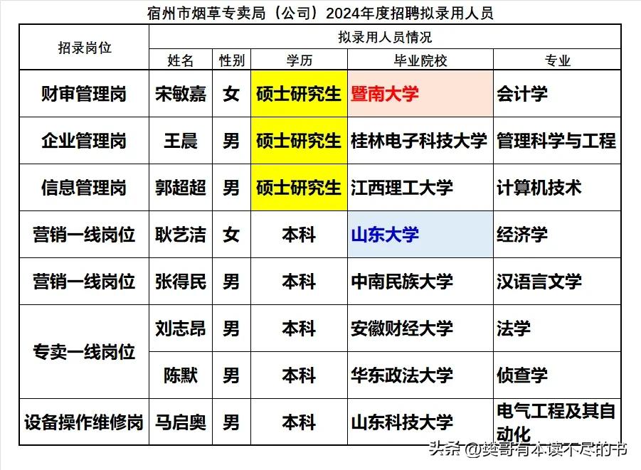 安徽省宿州市烟草专卖局（公司）2024年度招聘拟录用大学毕业生8人，没有惊喜，没