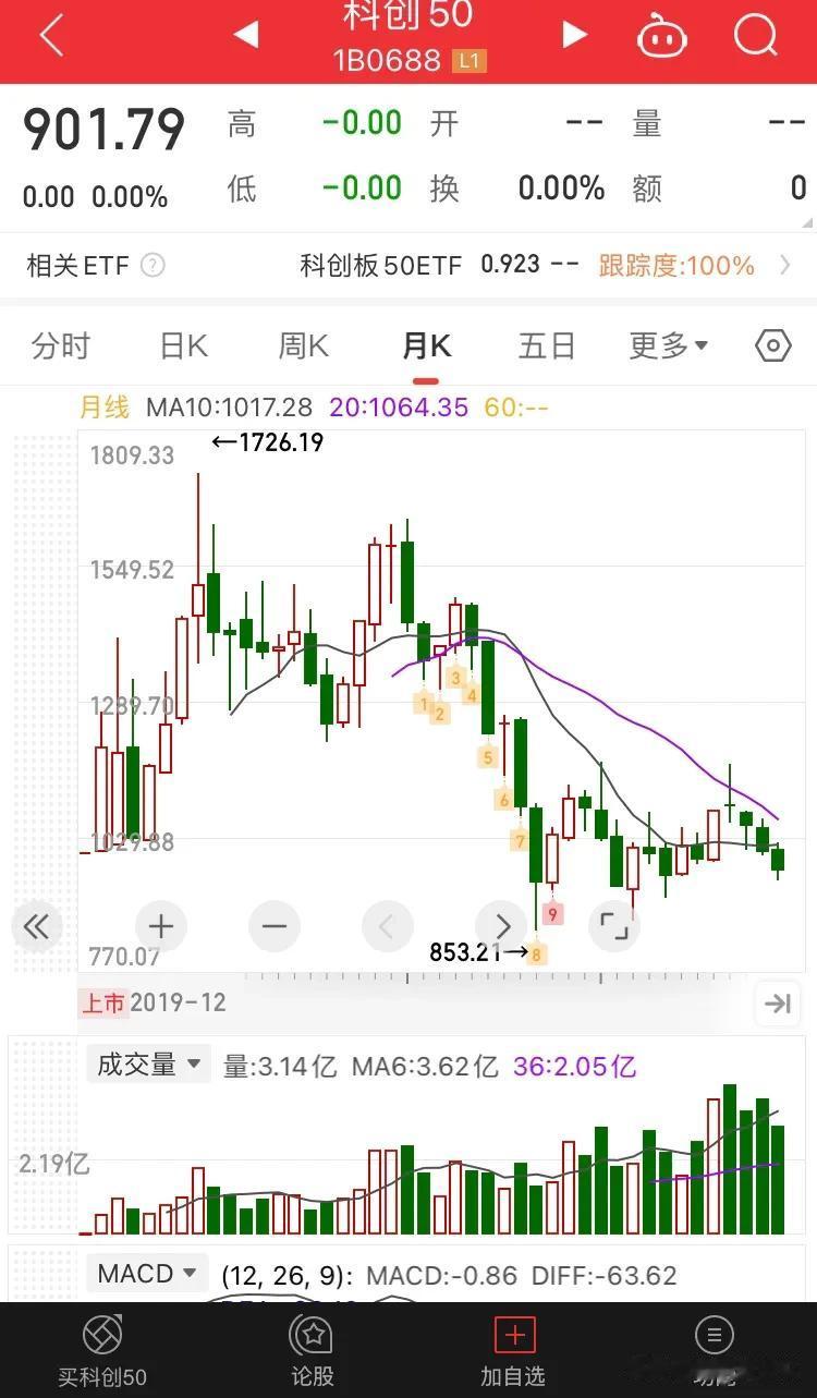 中国的纳斯达克指数，要创出新低了，目标很伟大，现实很残酷啊。
