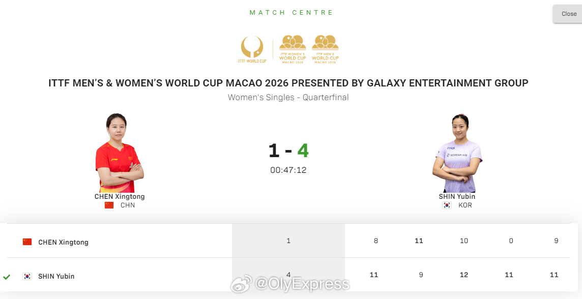 澳门世界杯20262026澳门乒乓球世界杯 女单1/4决赛，陈幸同继王艺迪之后，