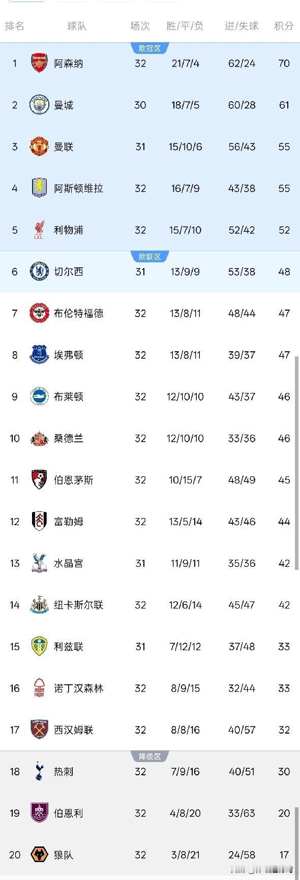 2:1、0:1！英超悲喜夜！热刺14轮不胜深陷降级区 枪手领跑 曼联利好
北京时