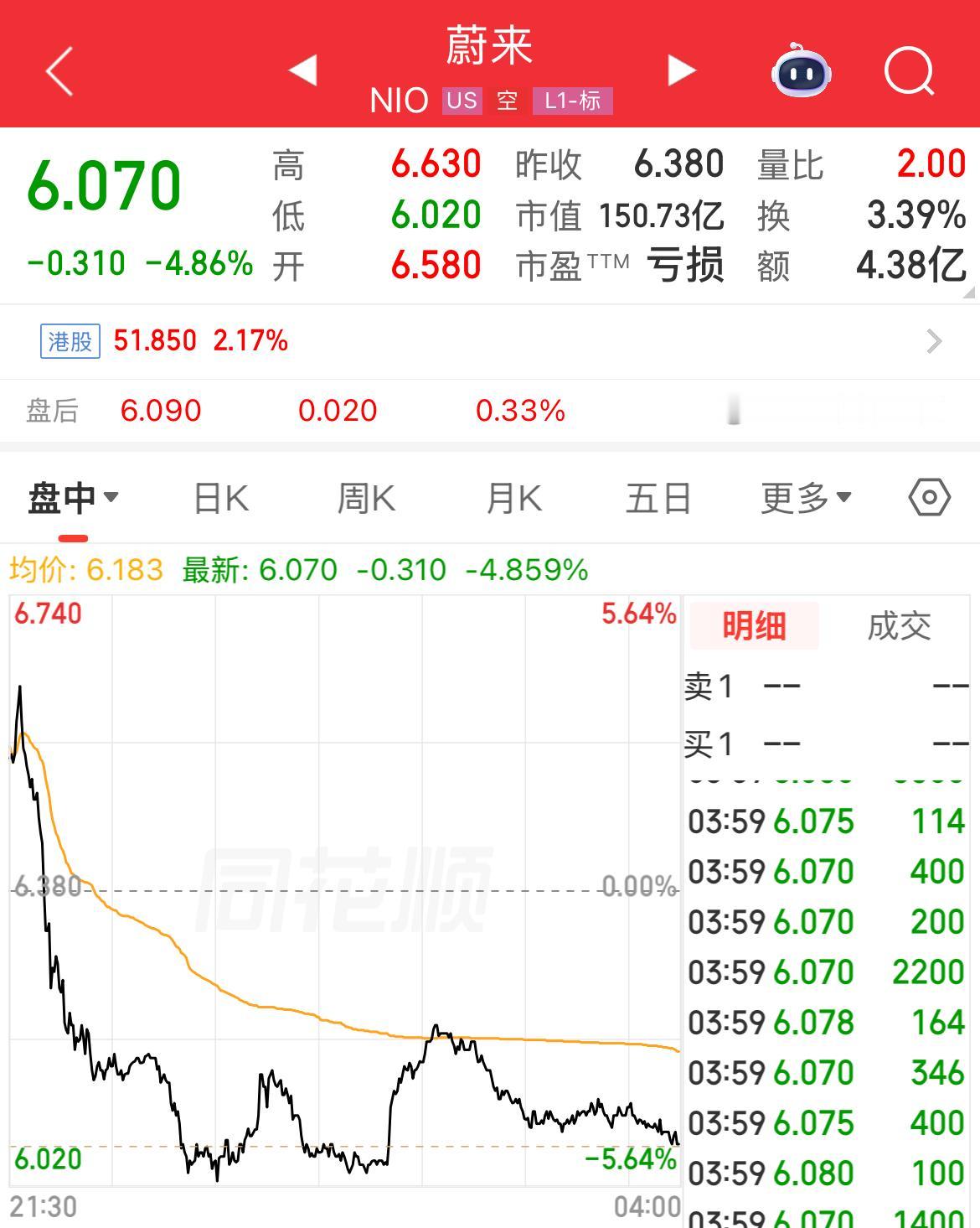 蔚来公布旗舰SUV车型ES9预售价，美股昨夜跌4.86%。 一方面有关于利好兑现
