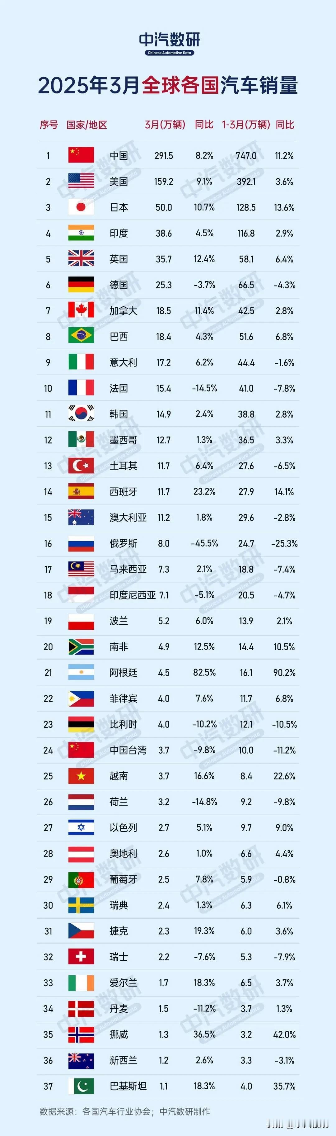 第一季度世界汽车各国销量排行